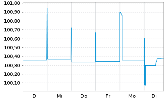 Chart Nidda BondCo GmbH Anleihe v.18(18/25) Reg.S - 1 Woche