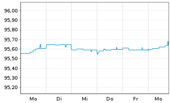Chart JPMorgan Chase & Co. EO-FLR Med.Term Nts 19(19/27) - 1 Week