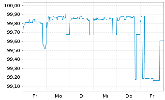 Chart Erste Group Bank AG EO-FLR Med.-T. Nts 19(25/Und.) - 1 Week