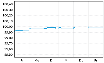 Chart Danske Bank AS EO-FLR Med.-T. Nts 2019(24/29) - 1 semaine