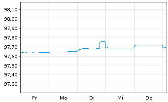 Chart Norsk Hydro ASA EO-Bonds 2019(19/25) - 1 Week