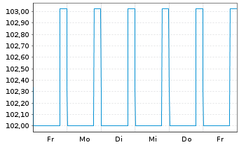 Chart Deutsche Wohnen SE Anleihe v.2019(2031/2031) - 1 semaine