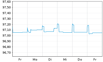 Chart Deutsche Bahn Finance GmbH -FLR-Nts.v.19(25/unb.) - 1 Week