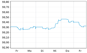 Chart Royal Bank of Canada EO-M.-T. Mortg.Cov.Bds 19(26) - 1 Woche