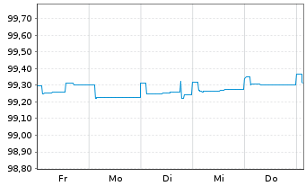 Chart Danske Bank AS EO-FLR Non-Pref.MTN 19(24/25) - 1 Week
