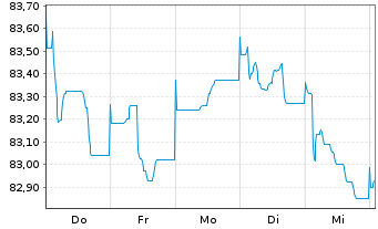 Chart JPMorgan Chase & Co. EO-FLR Med.-T.Nts 2019(19/32) - 1 Woche