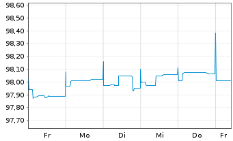 Chart Danske Bank AS EO-FLR Med.-T. Nts 2019(25/30) - 1 semaine