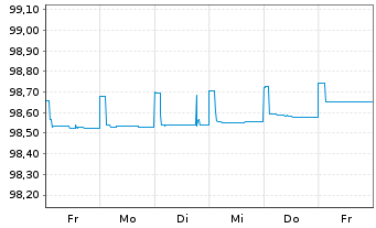 Chart Lloyds Banking Group PLC Med.-T.Nts 2019(24/25) - 1 semaine