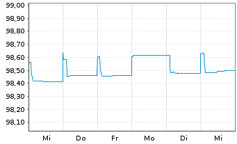 Chart Lloyds Banking Group PLC Med.-T.Nts 2019(24/25) - 1 Woche