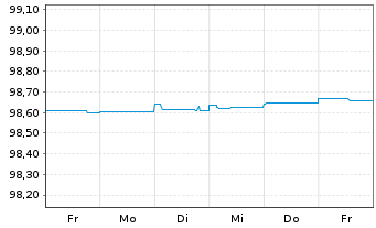 Chart NatWest Group PLC EO-FLR Med.-T.Nts 2019(24/25) - 1 semaine