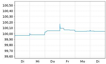 Chart Barclays PLC EO-FLR Med.-Term Nts 19(19/25) - 1 Woche