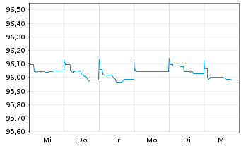 Chart Albemarle New Holding GmbH Bonds v.19(19/25)Reg.S - 1 Woche