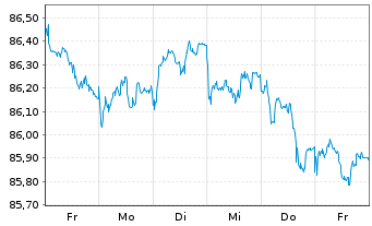 Chart Goldman Sachs Group Inc., The EO-MTN. 2020(30) - 1 Woche