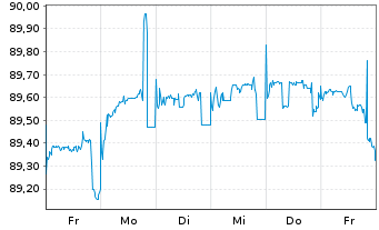 Chart Erste Group Bank AG EO-FLR Med.-T. Nts 20(27/Und.) - 1 semaine