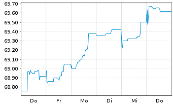 Chart Chile, Republik EO-Bonds 2020(39/40) - 1 Week
