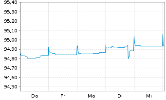 Chart Jyske Bank A/S EO-FLR Med.-T. Nts 2020(26/31) - 1 Week