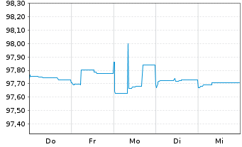 Chart AT & T Inc. EO-FLR Pref.Secs 2020(25/Und.) - 1 Woche