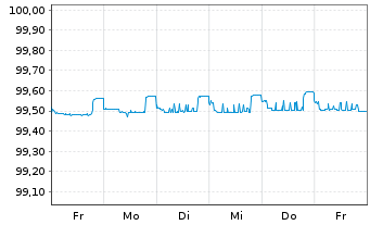 Chart Heidelberg Mater.Fin.Lux.SA EO-MedTermNts20(24/24) - 1 Woche