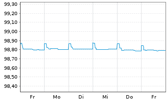 Chart Holcim Finance (Luxembg) S.A. Nts.2020(20/25) - 1 Woche
