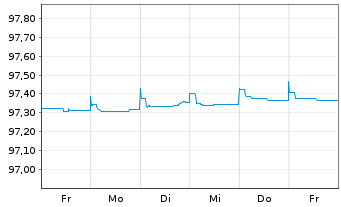 Chart Swedbank AB EO-Medium-Term Notes 2020(25) - 1 Week