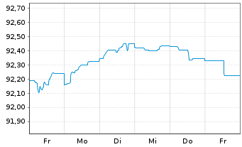 Chart Coöperatieve Rabobank U.A. Non-Pref.MTN 20(27/28) - 1 Week