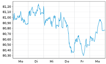 Chart Nestlé Finance Intl Ltd. EO-Med.T.Nts 2020(32/32) - 1 Woche