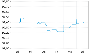 Chart Nordea Bank Abp EO-Preferred Med.-T.Nts 20(27) - 1 Woche