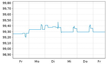 Chart Commerzbank AG EO-FLR-Nachr.Anl.v.20(26/unb.) - 1 semaine