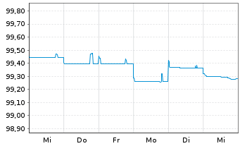 Chart Commerzbank AG EO-FLR-Nachr.Anl.v.20(26/unb.) - 1 Woche