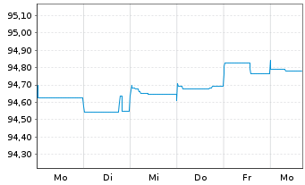 Chart WMG Acquisition Corp. EO-Notes 2020(20/28) Reg.S - 1 semaine