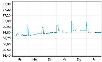 Chart Caixabank S.A. EO-FLR Preferred MTN 20(25/26) - 1 Week