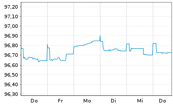 Chart Caixabank S.A. EO-FLR Preferred MTN 20(25/26) - 1 Woche