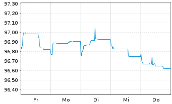 Chart ZF Finance GmbH MTN v.2020(2020/2028) - 1 Woche