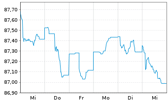 Chart Diageo Capital B.V. EO-Medium-T. Notes 2020(28/28) - 1 Woche