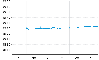 Chart InterContinental Hotels Group EO-MTN. 2020(20/24) - 1 semaine