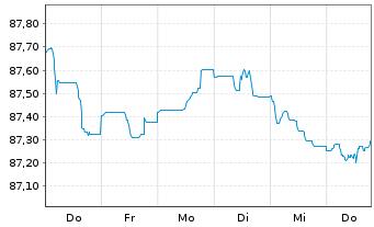 Chart Asahi Group Holdings Ltd. EO-Notes 2020(20/28) - 1 Woche