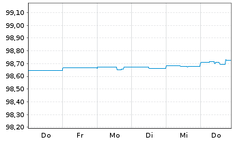 Chart Jyske Bank A/S EO-Non-Pref. MTN 2020(24/25) - 1 Woche