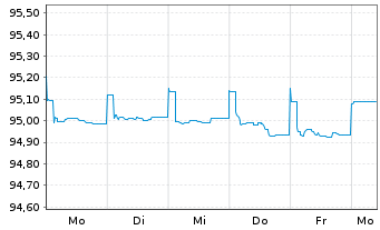 Chart HSBC Holdings PLC EO-FLR Med.-T. Nts 2020(21/26) - 1 Woche
