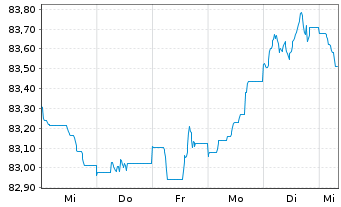Chart HSBC Holdings PLC EO-FLR Med.-T. Nts 2020(20/31) - 1 Week