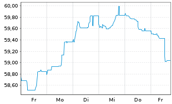 Chart De Volksbank N.V. EO-M.-T. Mortg.Cov.Bds 20(40) - 1 Week