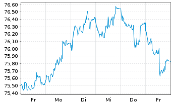 Chart Nestlé Finance Intl Ltd. EO-Med.T.Nts 2020(32/33) - 1 Week