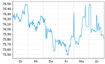 Chart Nestlé Finance Intl Ltd. EO-Med.T.Nts 2020(32/33) - 1 Woche