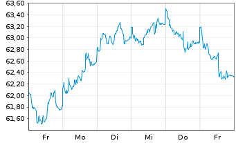 Chart Nestlé Finance Intl Ltd. EO-Med.T.Nts 2020(40/40) - 1 Week