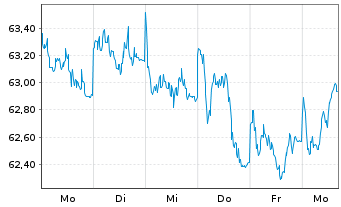 Chart Nestlé Finance Intl Ltd. EO-Med.T.Nts 2020(40/40) - 1 Woche