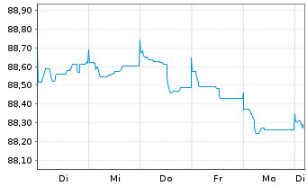 Chart Swedbank AB EO-Non-Preferred MTN 2021(28) - 1 Week