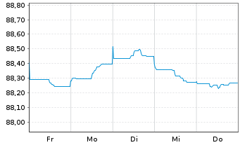 Chart Swedbank AB EO-Non-Preferred MTN 2021(28) - 1 Woche
