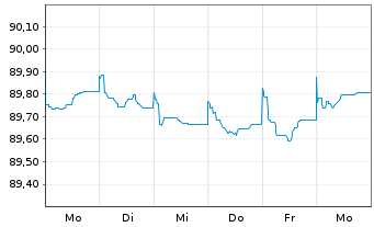 Chart Holcim Finance (Luxembg) S.A. Nts.2021(21/27) - 1 Week