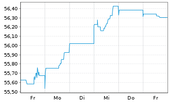 Chart Chile, Republik EO-Bonds 2021(50/51) - 1 semaine