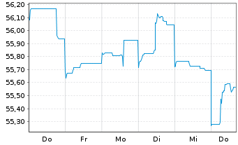 Chart Chile, Republik EO-Bonds 2021(50/51) - 1 Woche