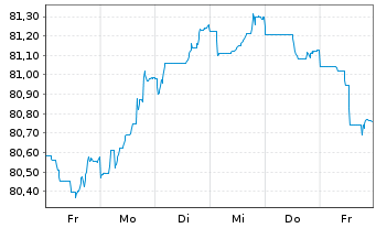 Chart Royal Bank of Canada -T.Mortg.Cov.Bds 2021(31) - 1 semaine